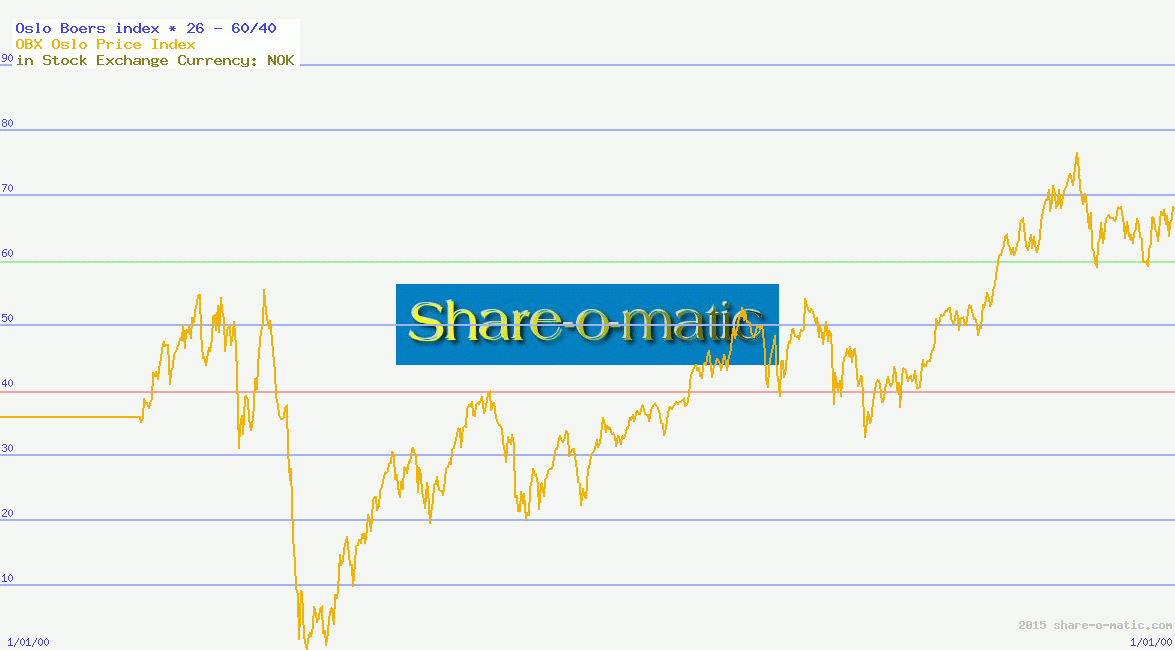 Oslo Børs index