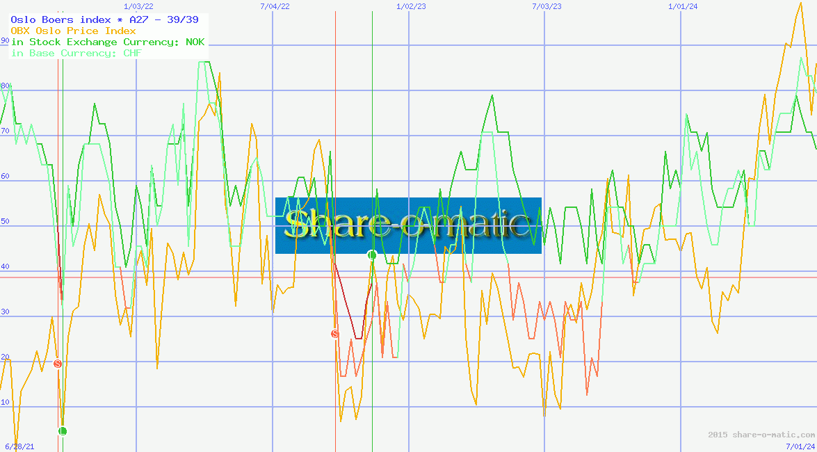 Oslo Børs index