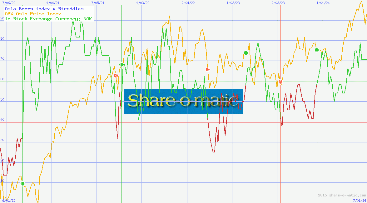 Oslo Børs index