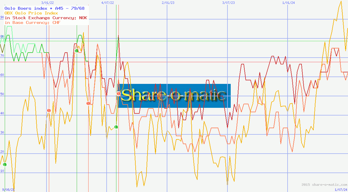 Oslo Børs index
