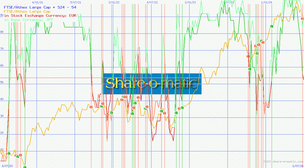 FTSE/Athex Large Cap