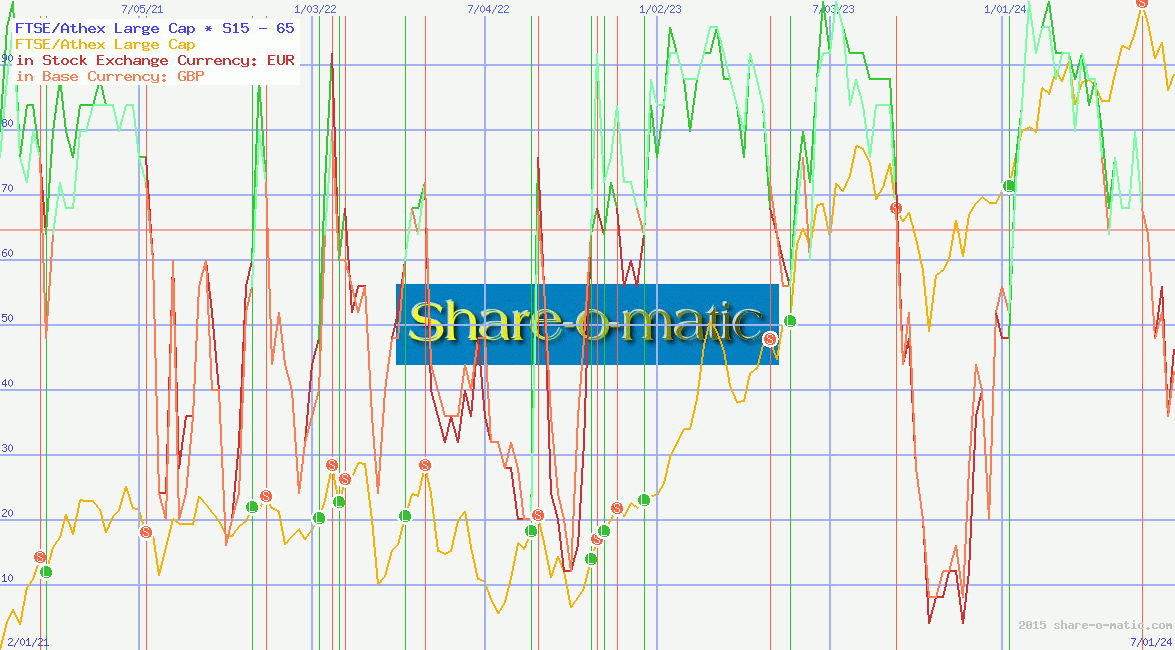 FTSE/Athex Large Cap