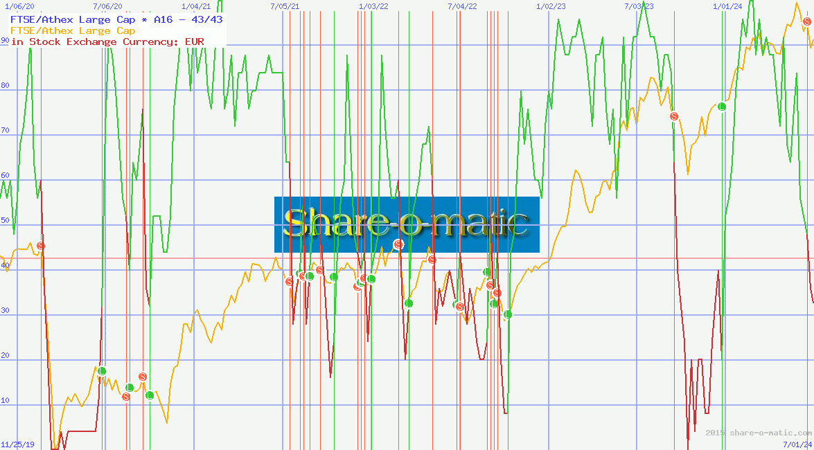 FTSE/Athex Large Cap