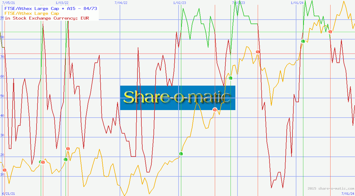 FTSE/Athex Large Cap