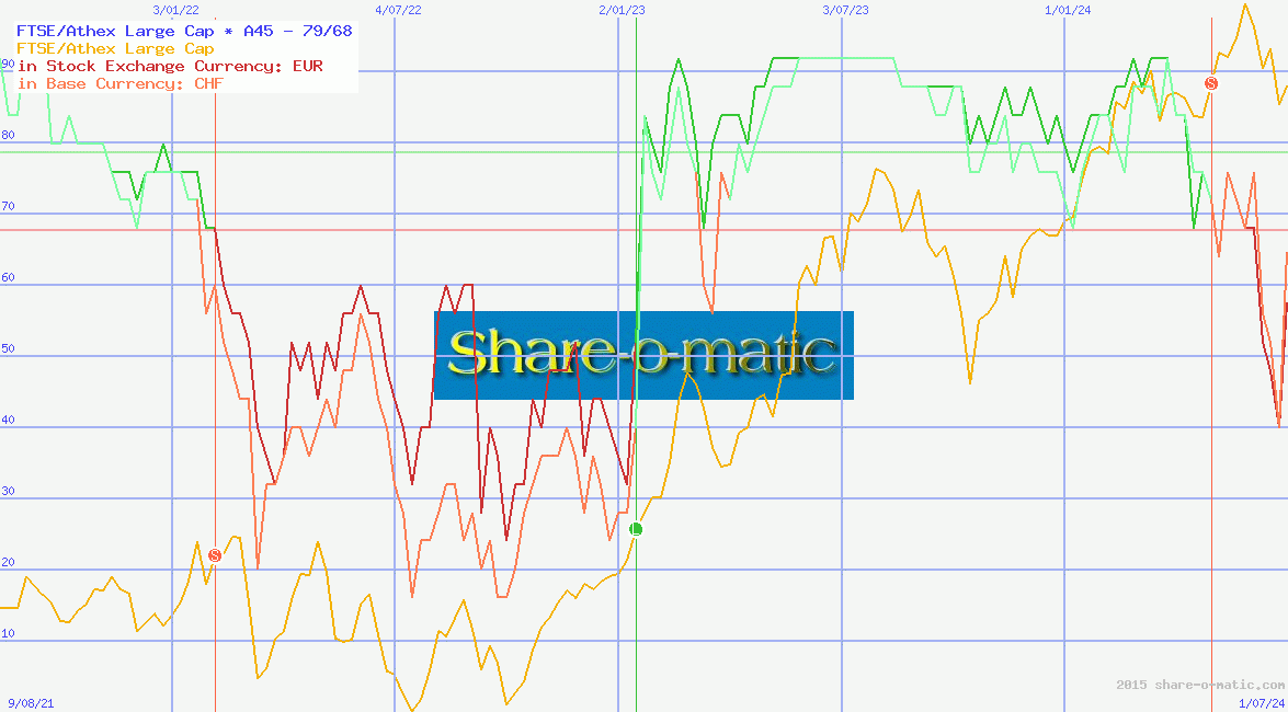 FTSE/Athex Large Cap