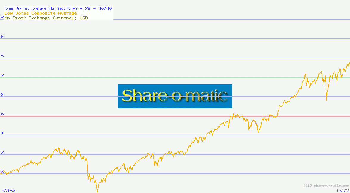 Dow Jones Composite Average