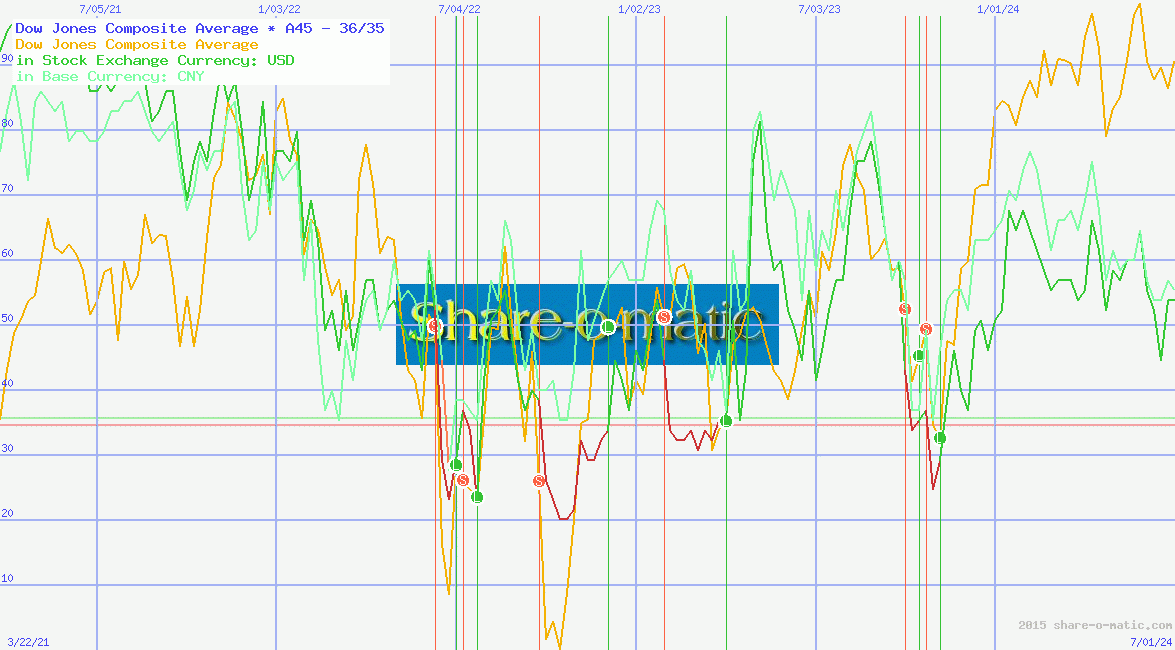Dow Jones Composite Average