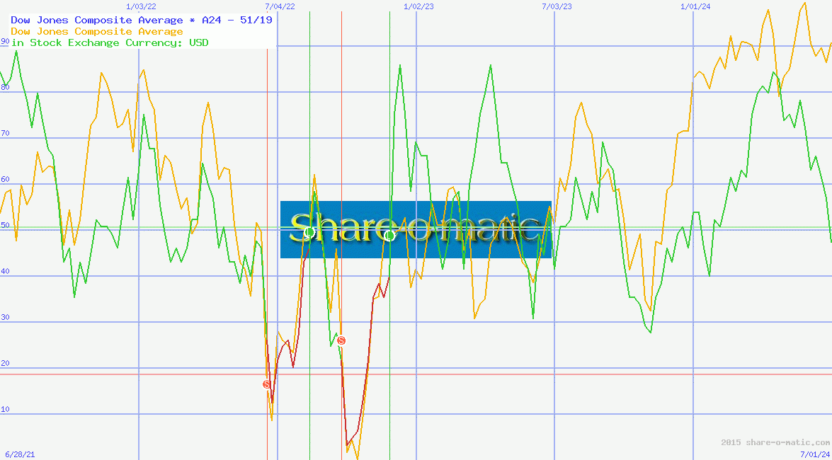 Dow Jones Composite Average