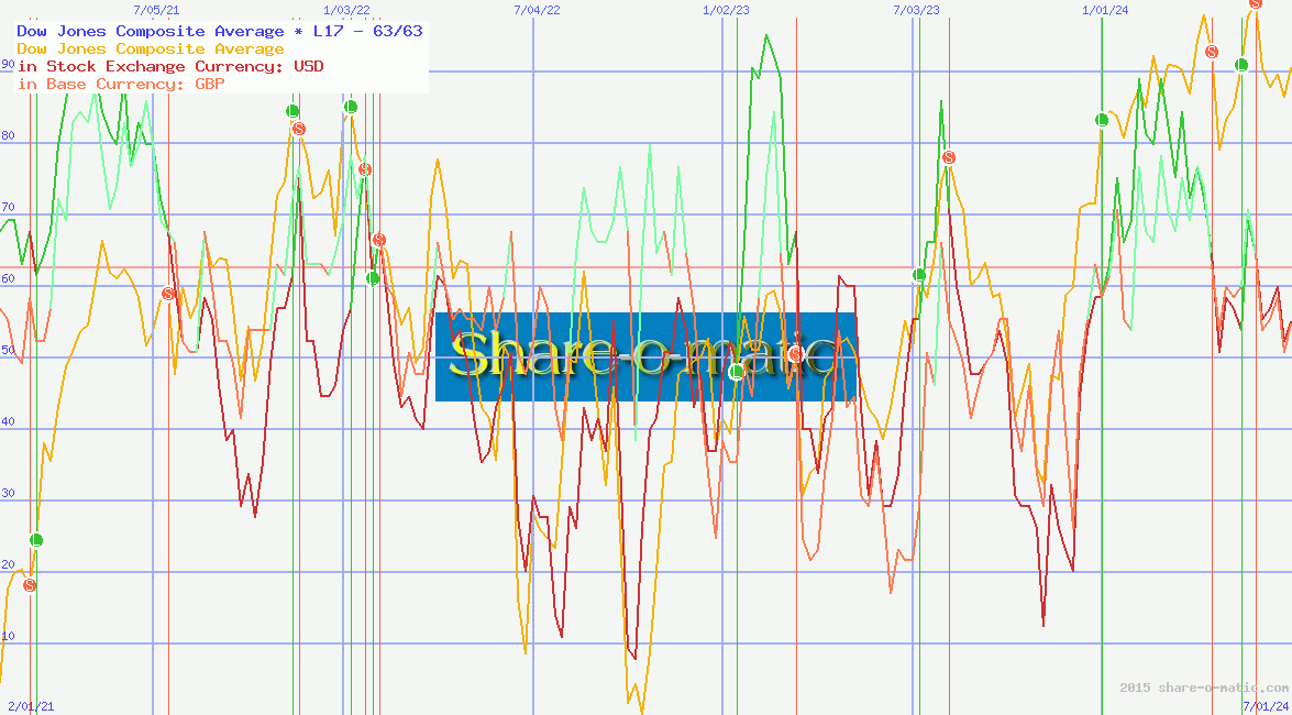 Dow Jones Composite Average