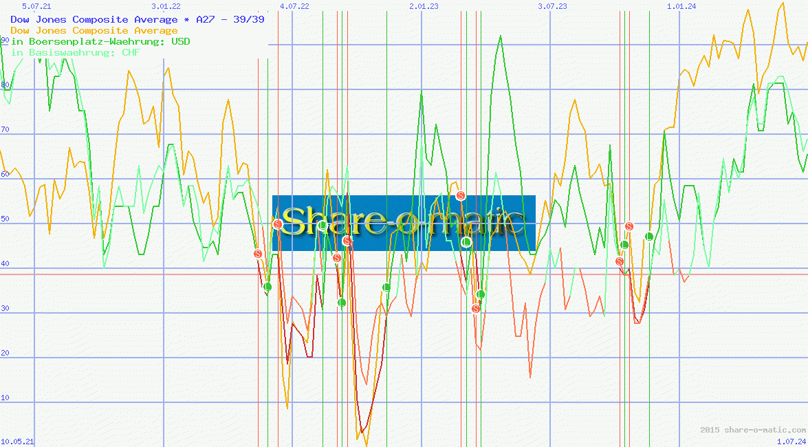 Dow Jones Composite Average