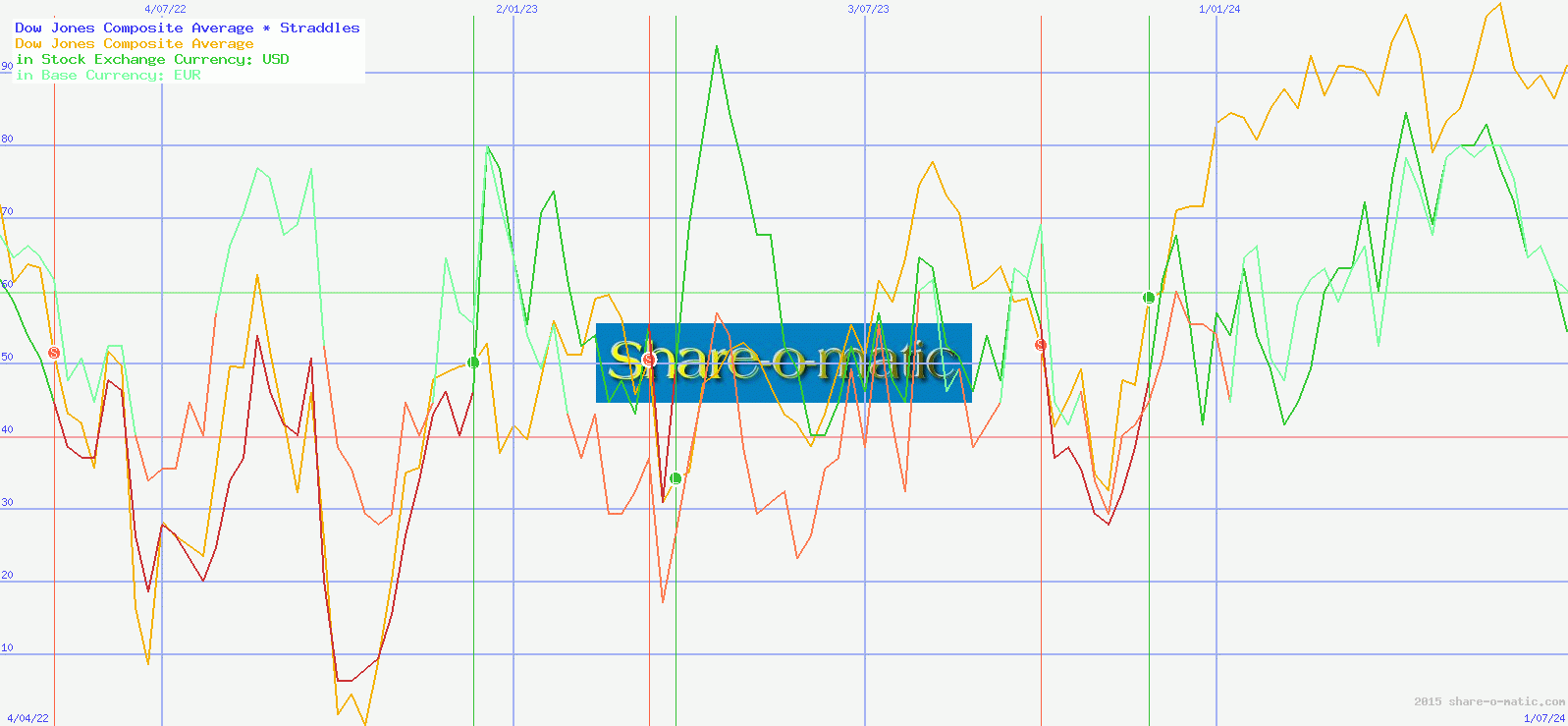 Dow Jones Composite Average