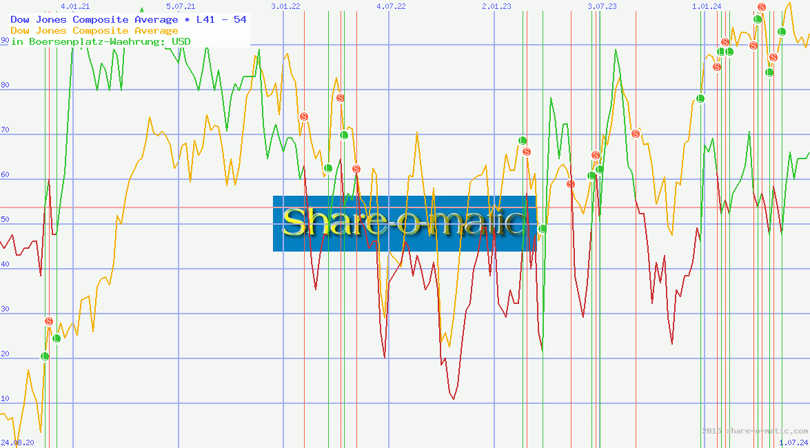 Dow Jones Composite Average