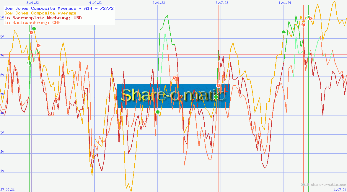 Dow Jones Composite Average