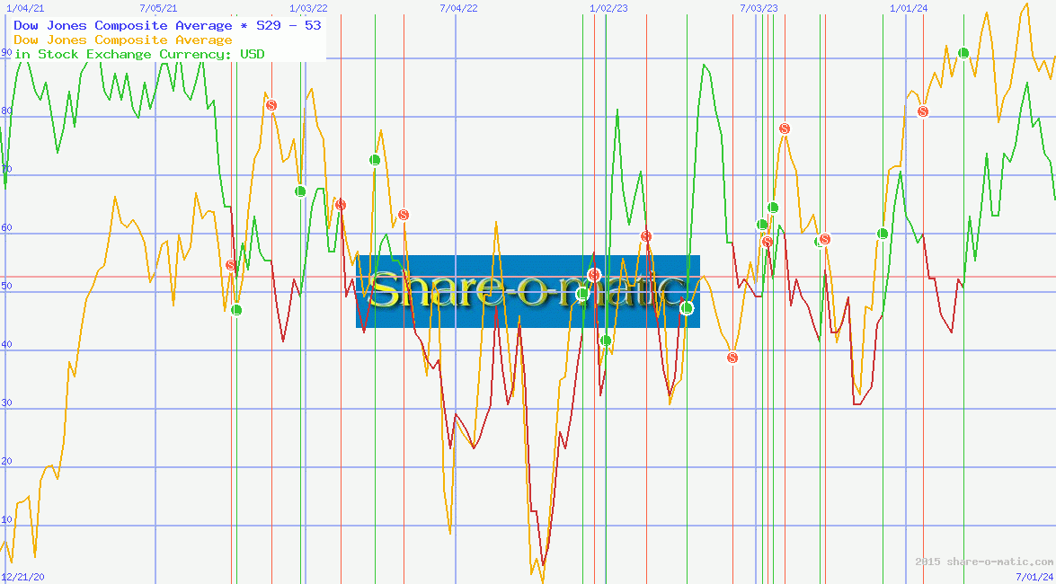 Dow Jones Composite Average