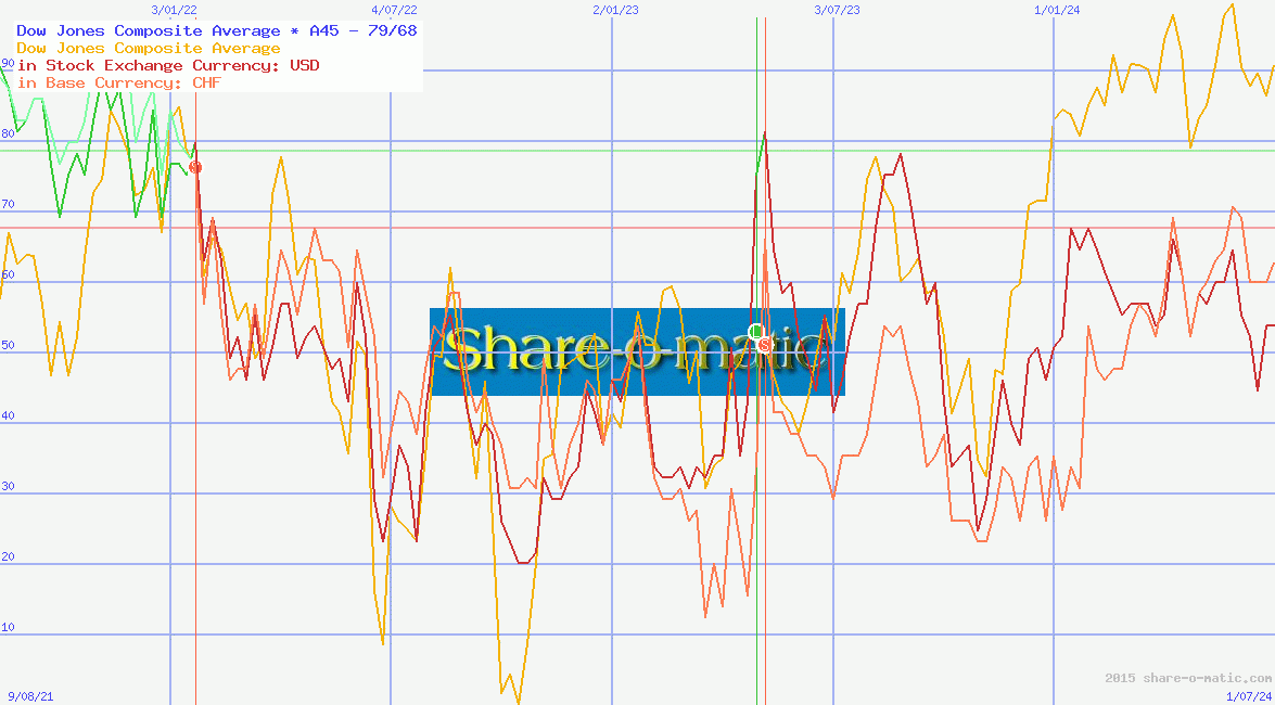 Dow Jones Composite Average