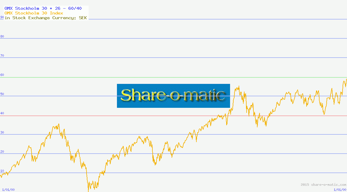 OMX Stockholm 30