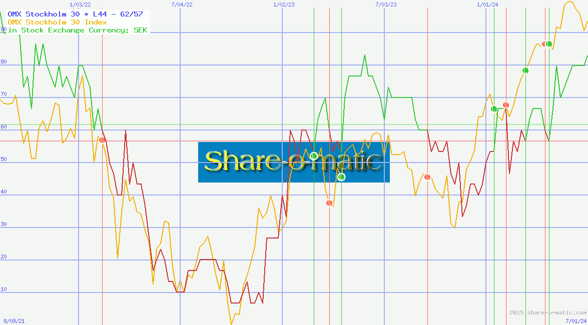 OMX Stockholm 30