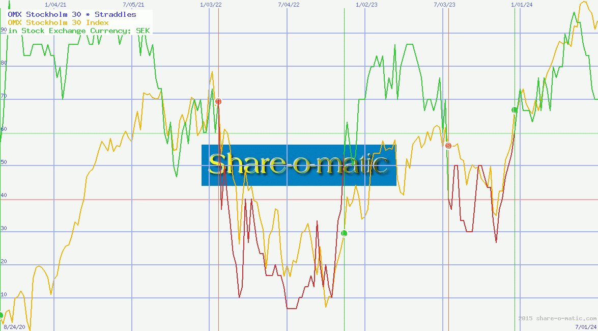 OMX Stockholm 30