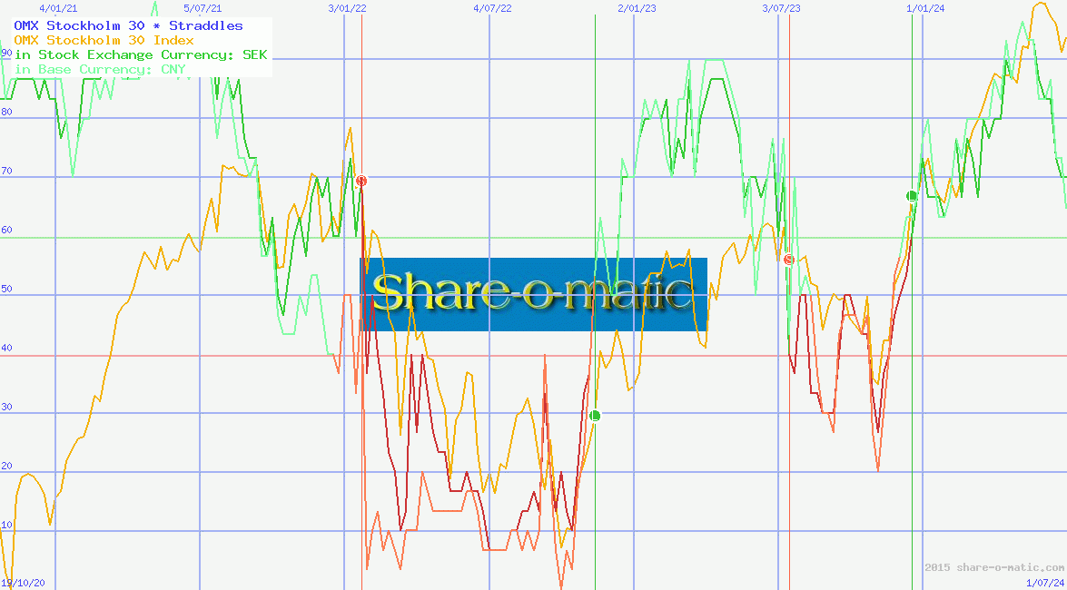 OMX Stockholm 30