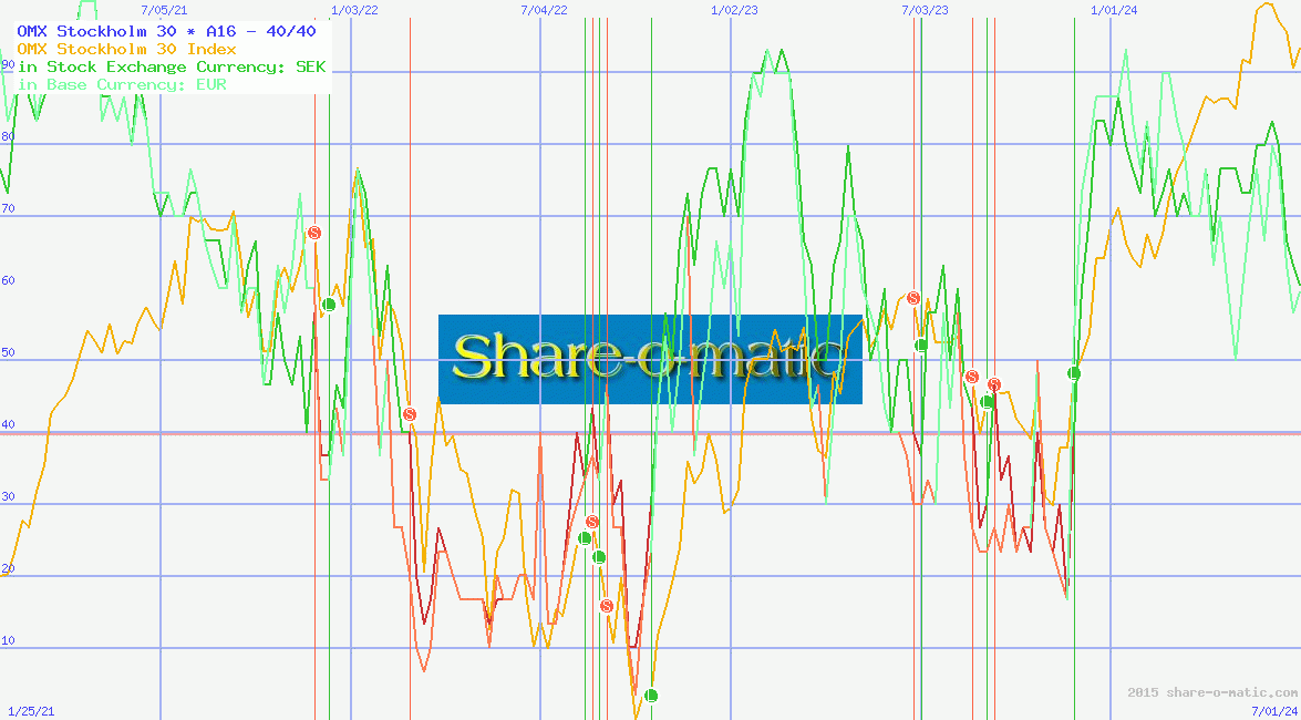 OMX Stockholm 30