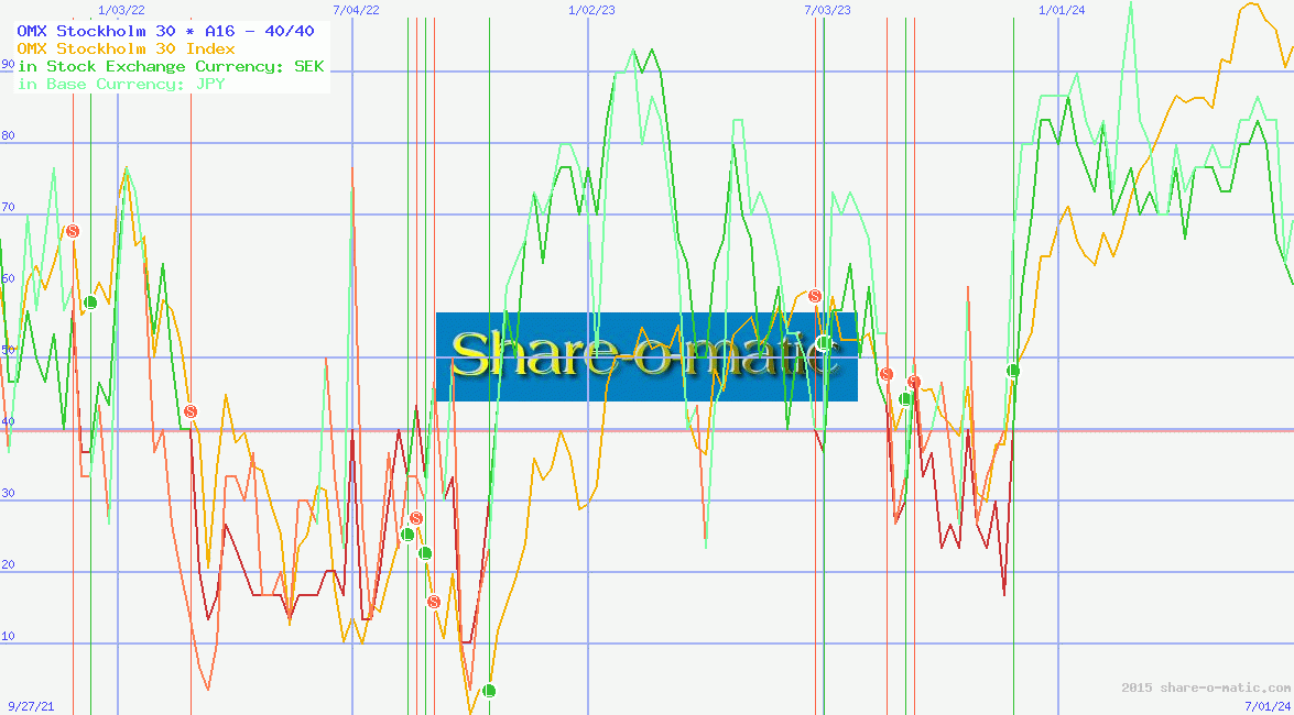 OMX Stockholm 30