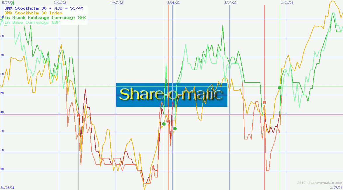 OMX Stockholm 30