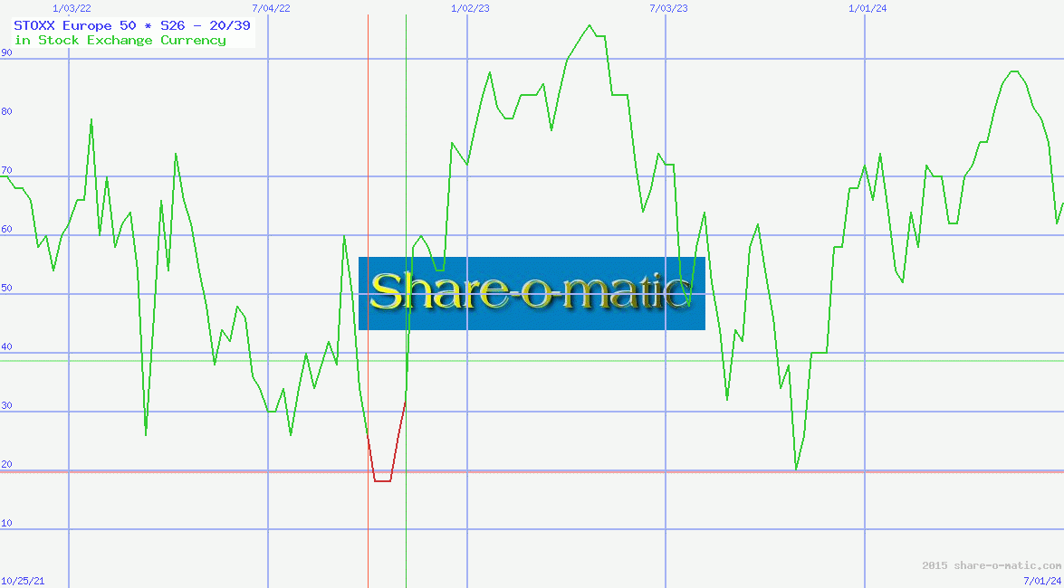STOXX Europe 50