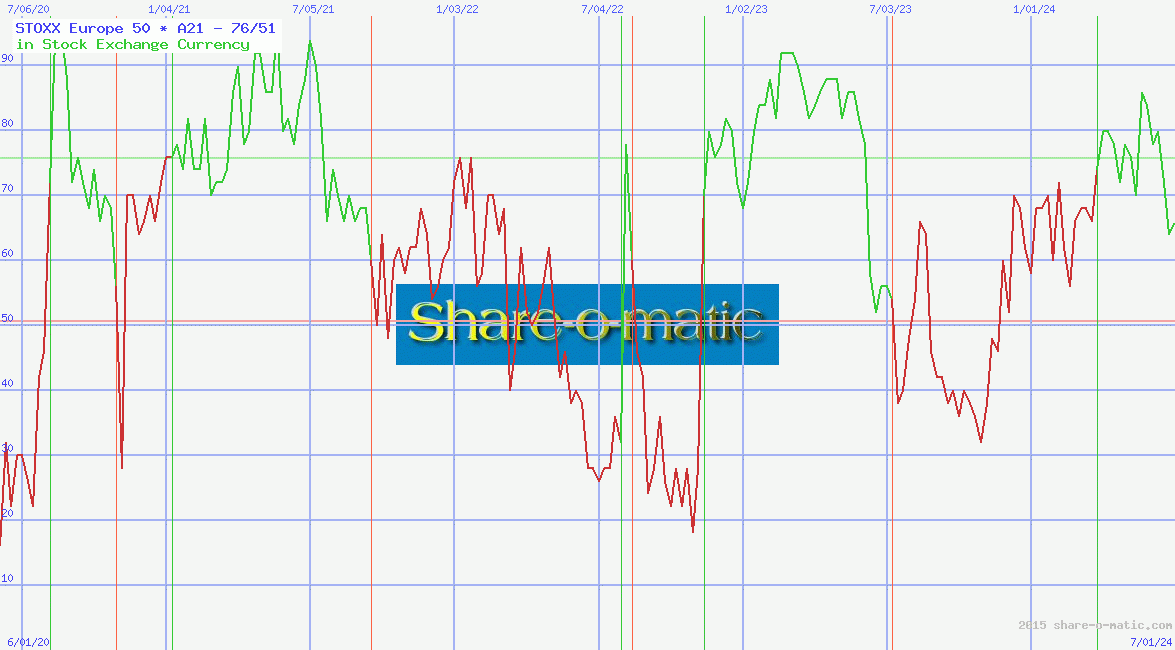 STOXX Europe 50