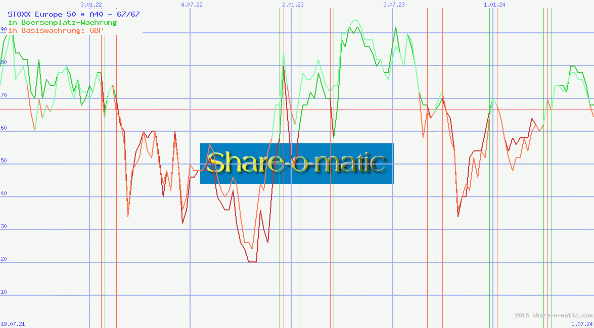 STOXX Europe 50