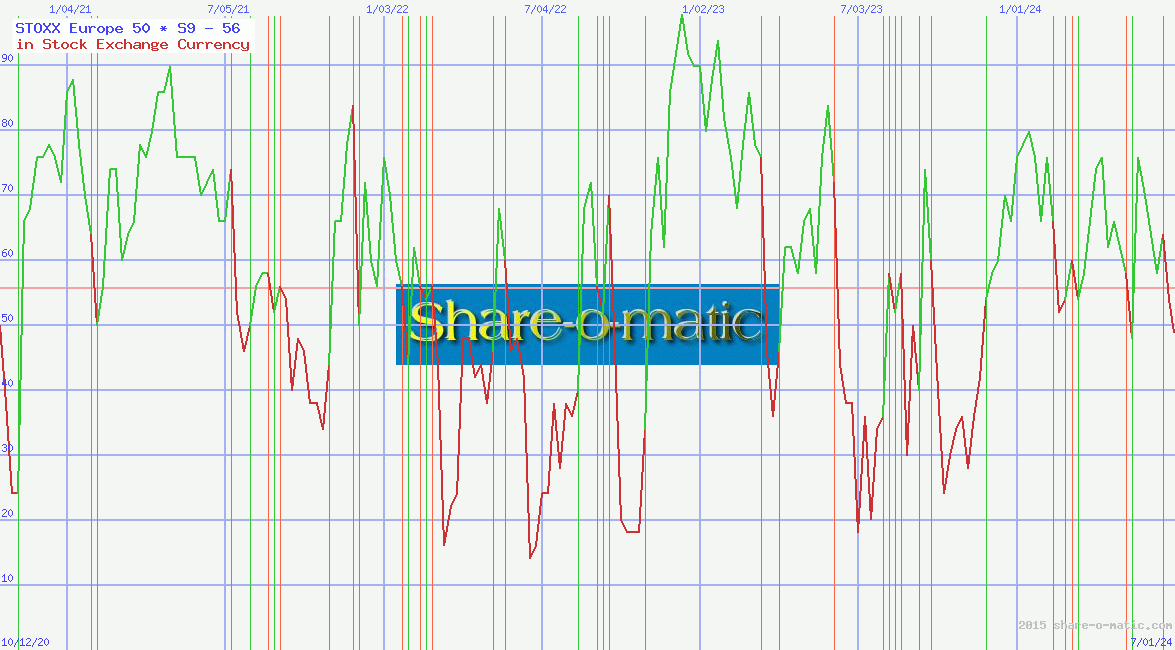 STOXX Europe 50