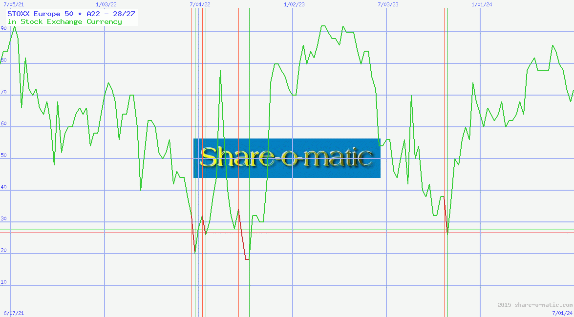 STOXX Europe 50