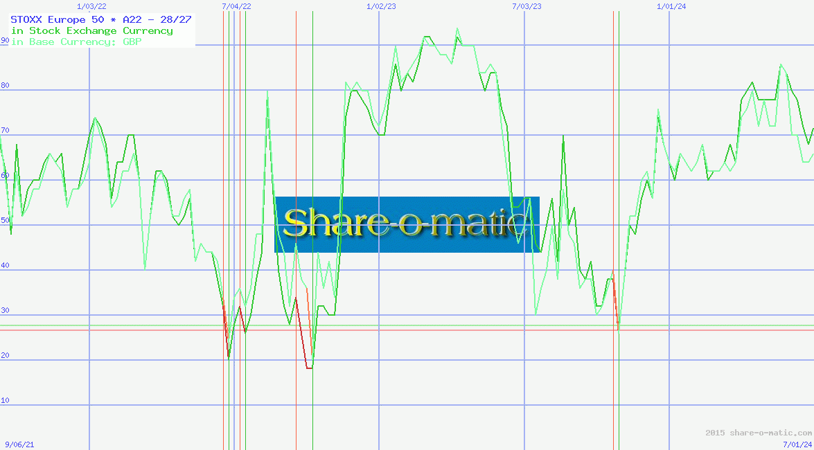 STOXX Europe 50