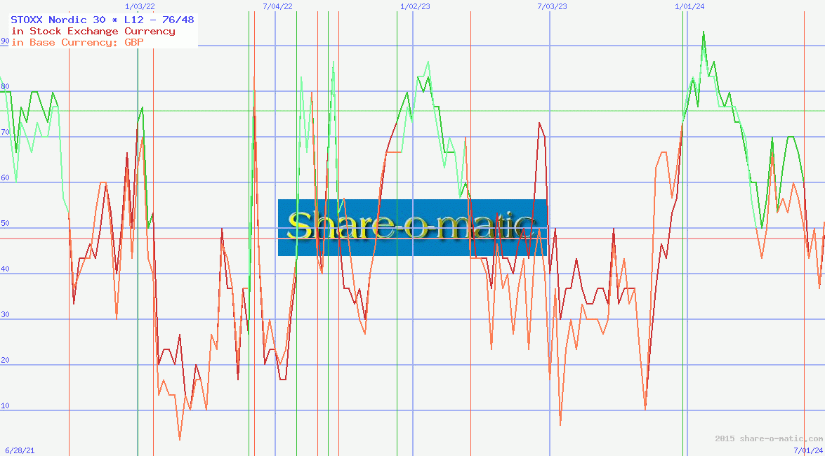 STOXX Nordic 30