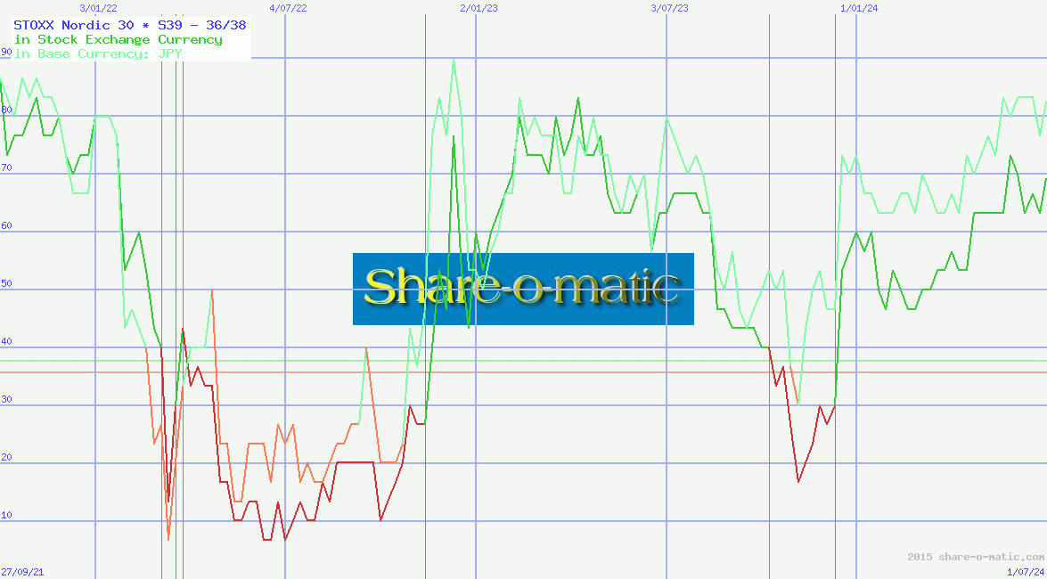 STOXX Nordic 30
