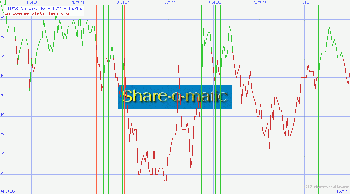 STOXX Nordic 30