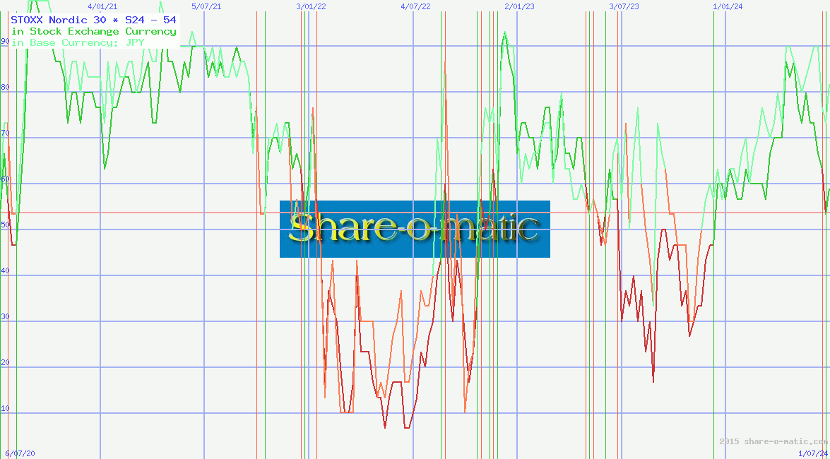 STOXX Nordic 30