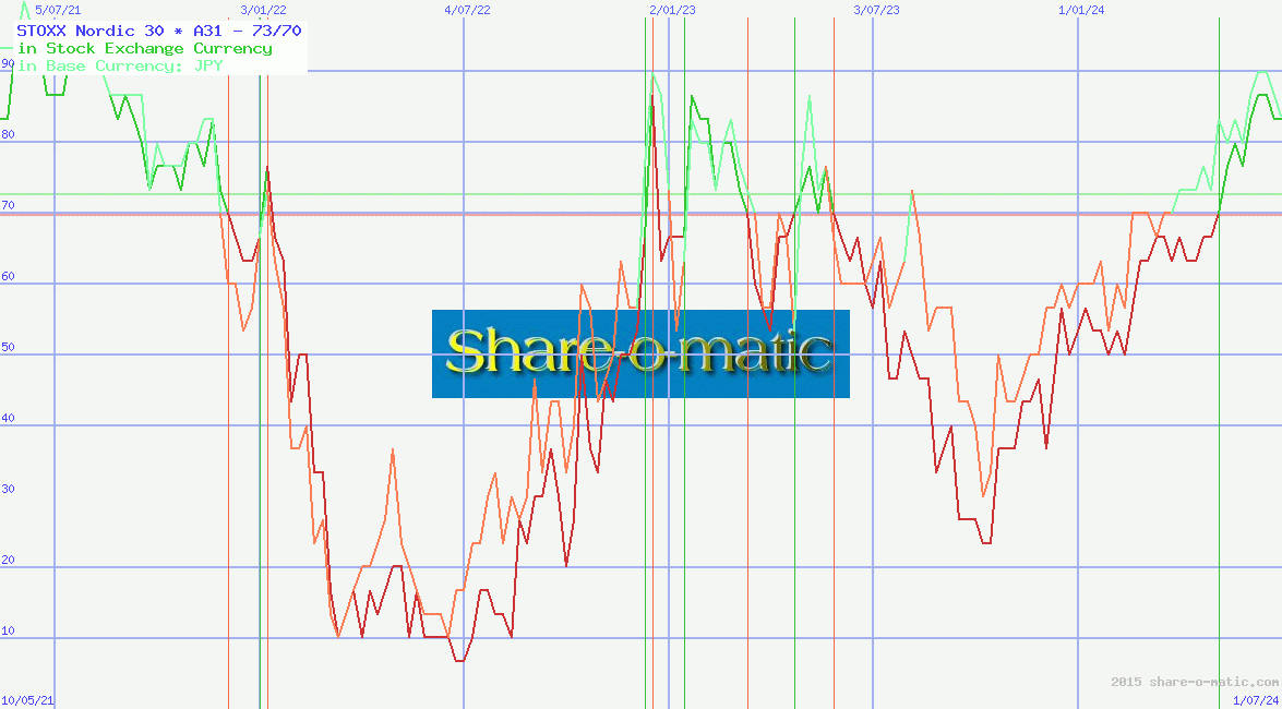 STOXX Nordic 30