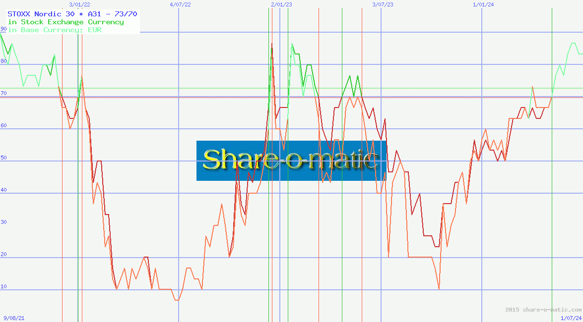 STOXX Nordic 30