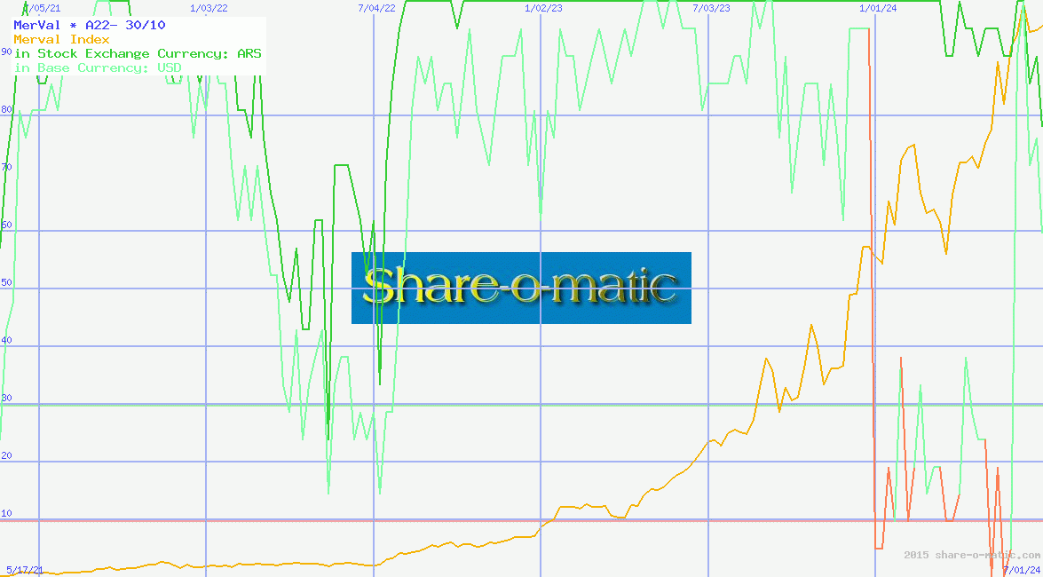 MerVal