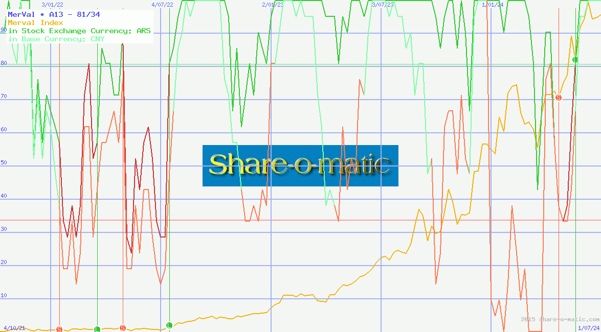 MerVal