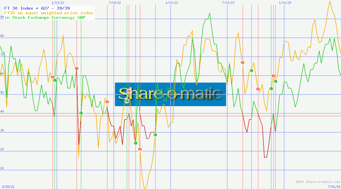 FT 30 Index