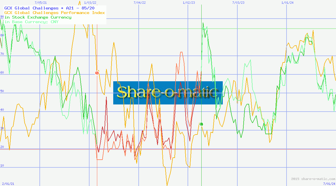 GCX Global Challenges