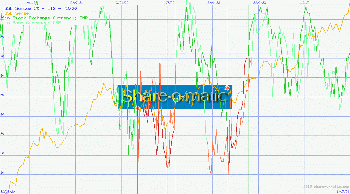 BSE Sensex 30