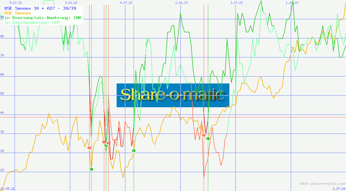 BSE Sensex 30