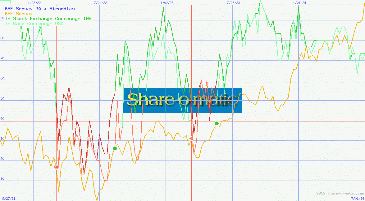 BSE Sensex 30
