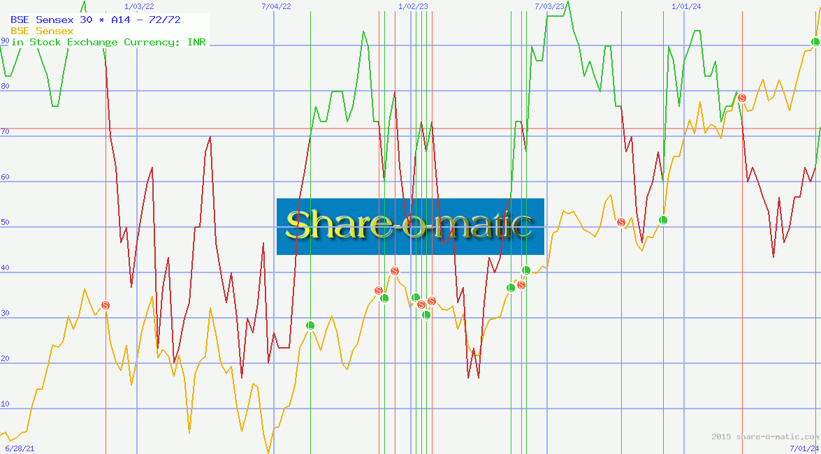 BSE Sensex 30