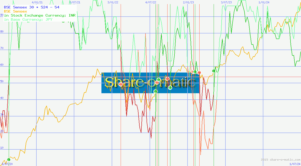 BSE Sensex 30