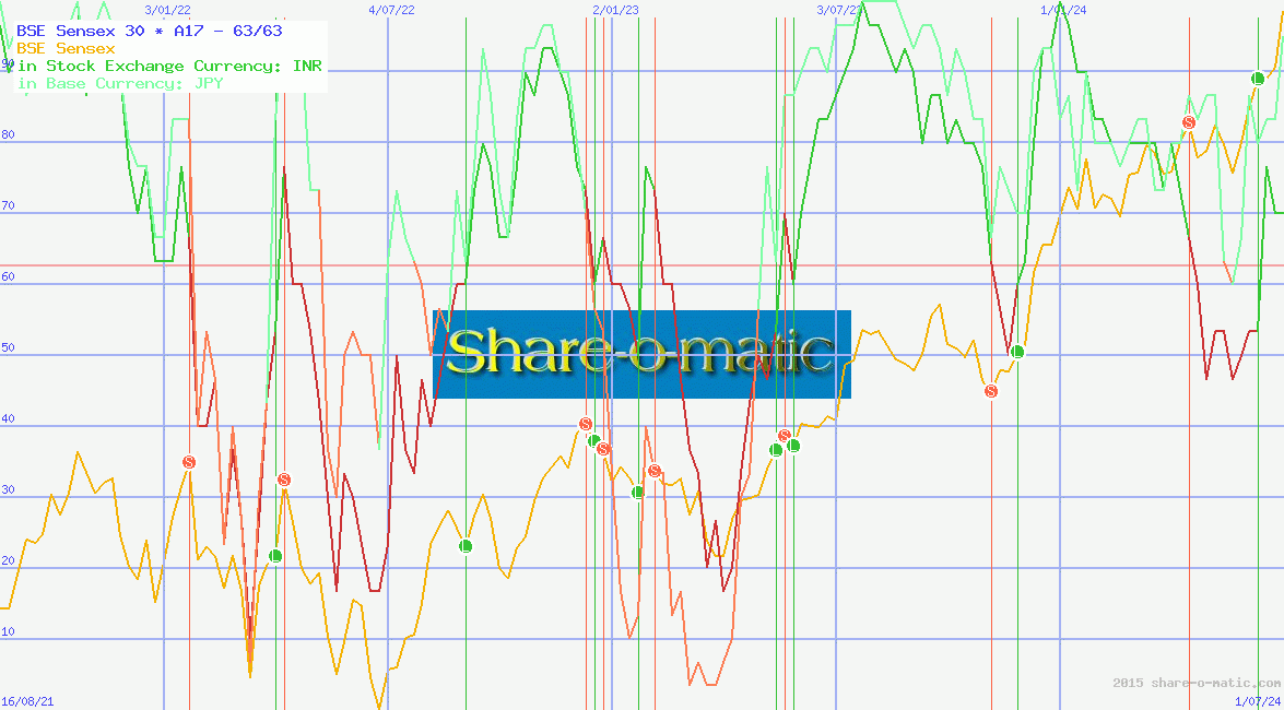 BSE Sensex 30