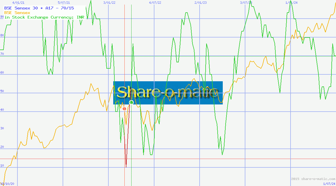 BSE Sensex 30