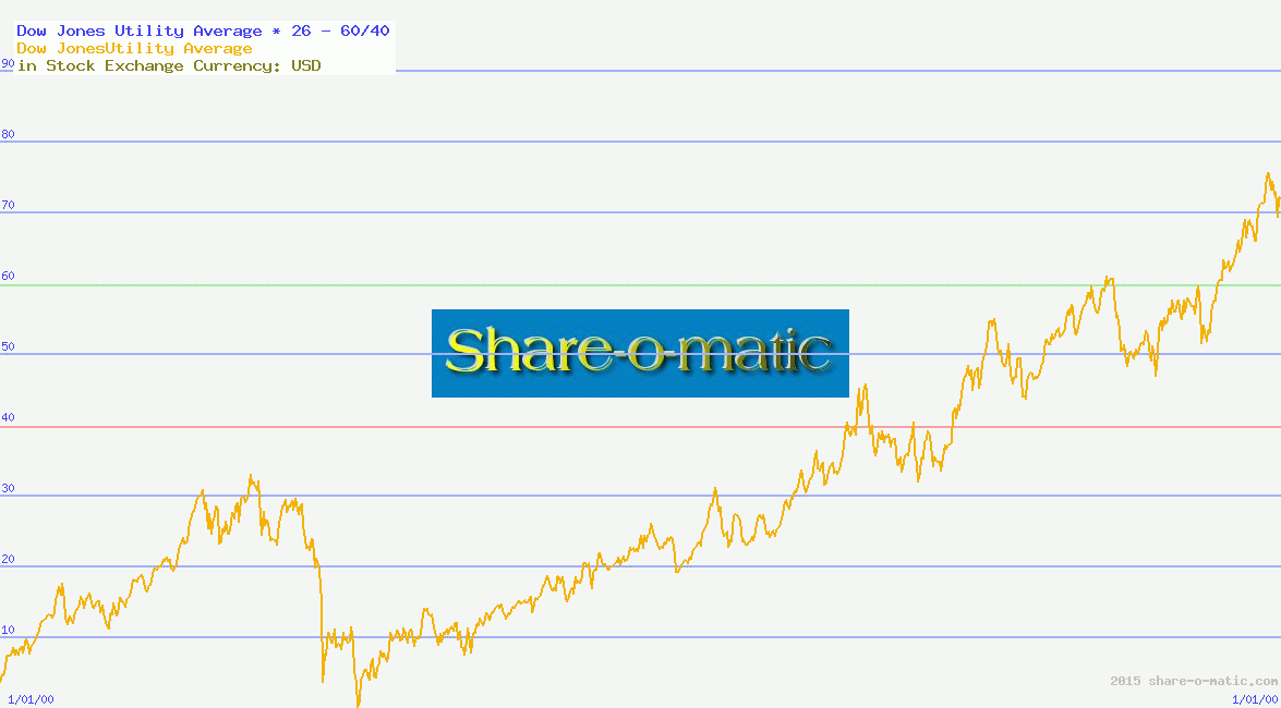 Dow Jones Utility Average